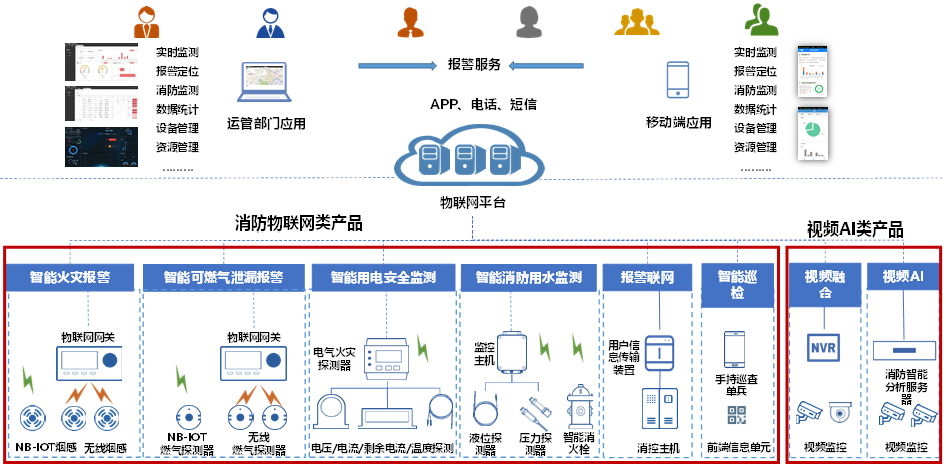 安消一體解決方案